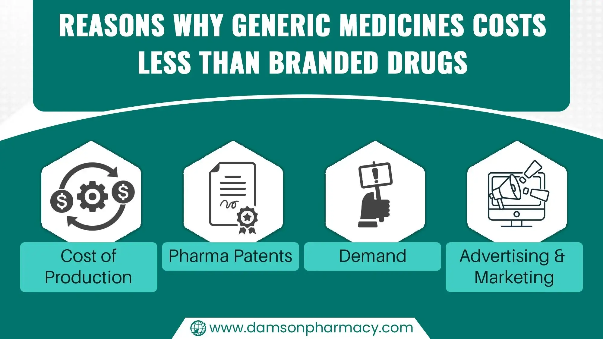 Reasons Why Generic Medicines Costs Less than Branded Drugs